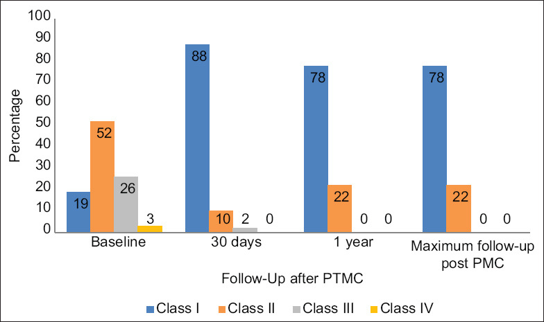 Percutaneous Transvenous Balloon Mitral Commissurotomy: A Single-Center ...