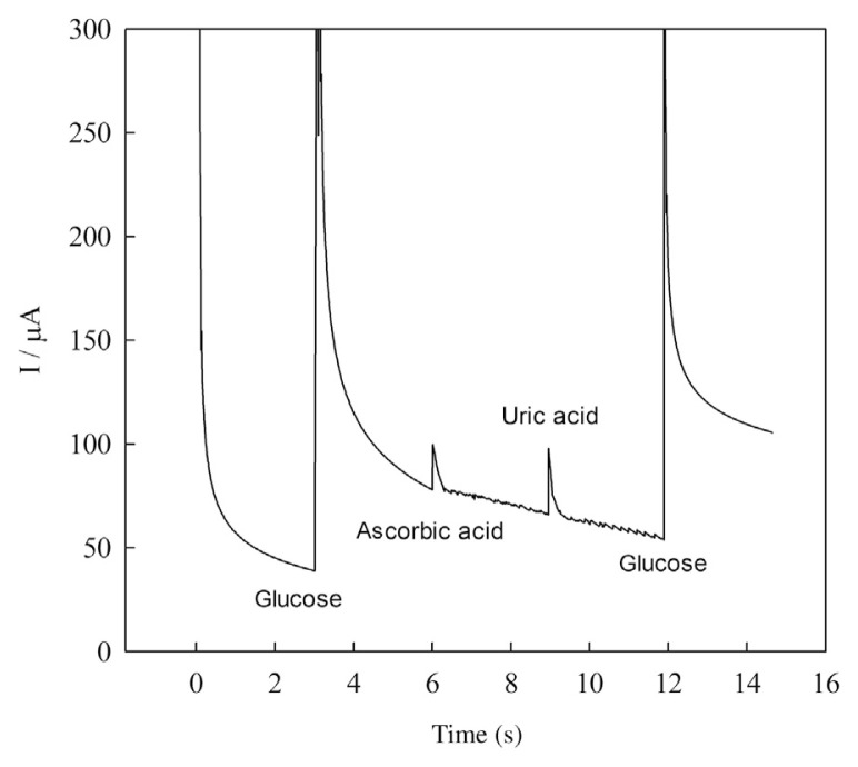 Figure 10