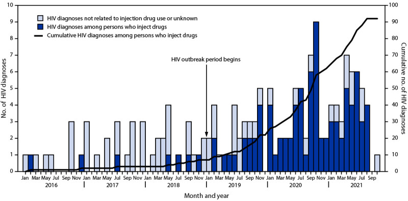 Figure is a histogram showing the diagnoses of HIV infection and line graph showing cumulative number of HIV diagnoses related to injection drug use among residents of Kanawha County, West Virginia during January 2016–October 2021.