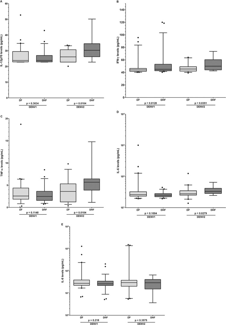 Levels of cytokines in clinical samples of dengue virus (DENV) serotype 1
or 2 infected patients. Concentrations (pg/mL) of cytokines were determined by
a commercial cytometric bead array. Each cytokine is presented in a different
panel for clarity. Box-and-whisker plots show median values (horizontal line in
the box), 25-75% interquartile range (upper-lower limits of the box), 95% range
of data (error bars), and outliers (black circles). Statistical significance
was p ≤ 0.05. DF: dengue fever; DHF: dengue haemorrhagic fever; IL:
interleukin.