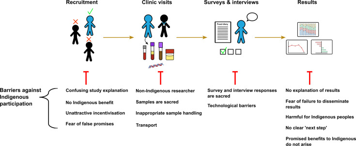 The image depicts barriers to Indigenous involvement in recruitment, clinic visits, surveys, and outcomes, such as unclear study explanations, non-Indigenous researchers, transportation and technology issues, unclear results, and unmet promises.