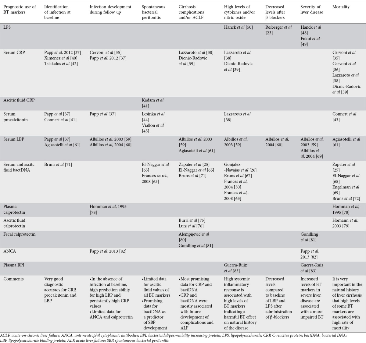 graphic file with name AnnGastroenterol-30-486-g002.jpg