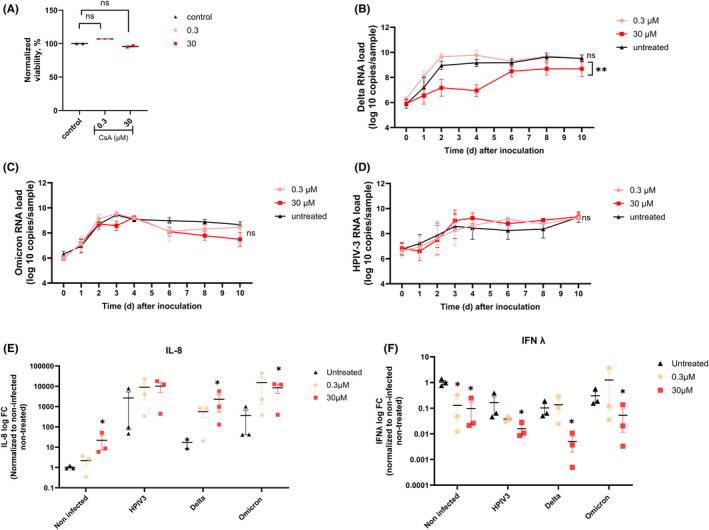 Effect Of Cyclosporin A On Respiratory Viral Replication In Fully 