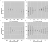 Figures 3A to 3D are point estimates and 95% credible interval graphs, plotting the estimated effect of quantiles, from 0.3 to 0.7 in increments of 0.1 (x-axis) of the perfluoroalkyl substances mixture on human chorionic gonadotropin, ranging from negative 0.2 to positive 0.2 in increments of 0.1 (y-axis).