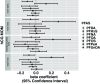 Figure 2 is 4 forest plots stacked vertically, plotting the beta coefficients and 95% confidence intervals for the assocations of log serum PFAS levels and the log serum human chorionic gonadotropin multiple of the median, measured as human chorionic gonadotropin alpha, human chorionic gonadotropin beta, hyperglycosylated human chorionic gonadotropin, and intact human chorionic gonadotropin, (y-axis, top to bottom). The range of estimated values of the beta coefficients is from negative 0.2 to positive 0.4 in increments of 0.2 (x-axis). The PFAS are perfluorodecanoic acid, perfluorohexane sulfonic acid, perfluorononanoic acid, perfluorooctanoic acid, perfluorooctanesulfonic acid, perfluoropentanoic acid, perfluoroundecanoic acid (top to bottom in each plot).