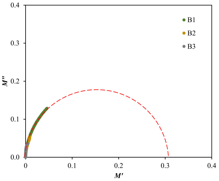 Figure 10