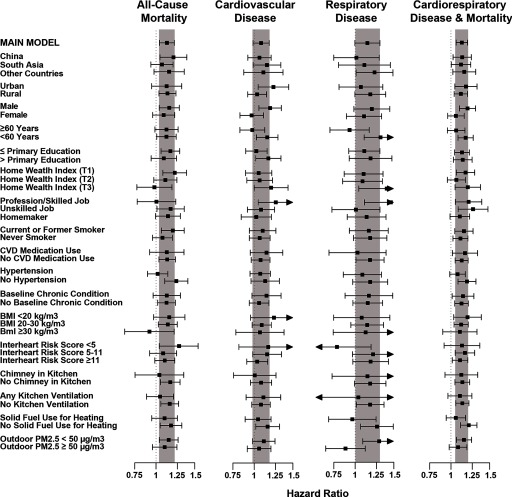 Figure 2 is a forest plot showing fully adjusted hazard ratios for all-cause mortality, cardiovascular disease, respiratory disease, and cardiorespiratory disease and mortality. The stratification under the main model is as follows: regions; urban or rural; sex; age; primary education; home wealth index; employment status; smoking status; CVD medication use; hypertension status; baseline chronic condition status; BMI; inter heart risk score; presence of chimney in the kitchen; kitchen ventilation; solid fuel use; and outdoor PM 2.5.