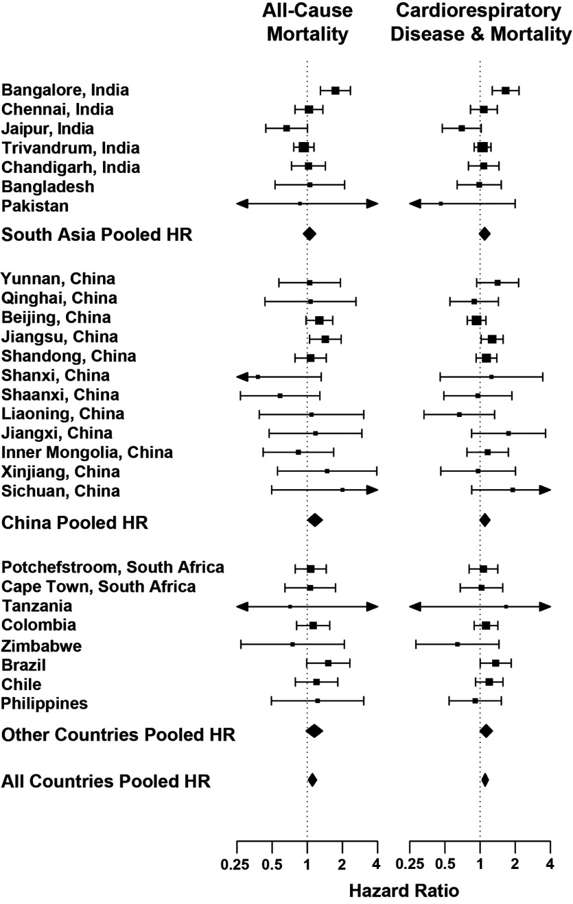 Figure 3 is a forest plot showing fully adjusted hazard ratios for all-cause mortality and cardiorespiratory disease and mortality. The stratification is as follows: South Asia pooled HR; China pooled HR; other countries pooled HR; and all countries pooled HR.