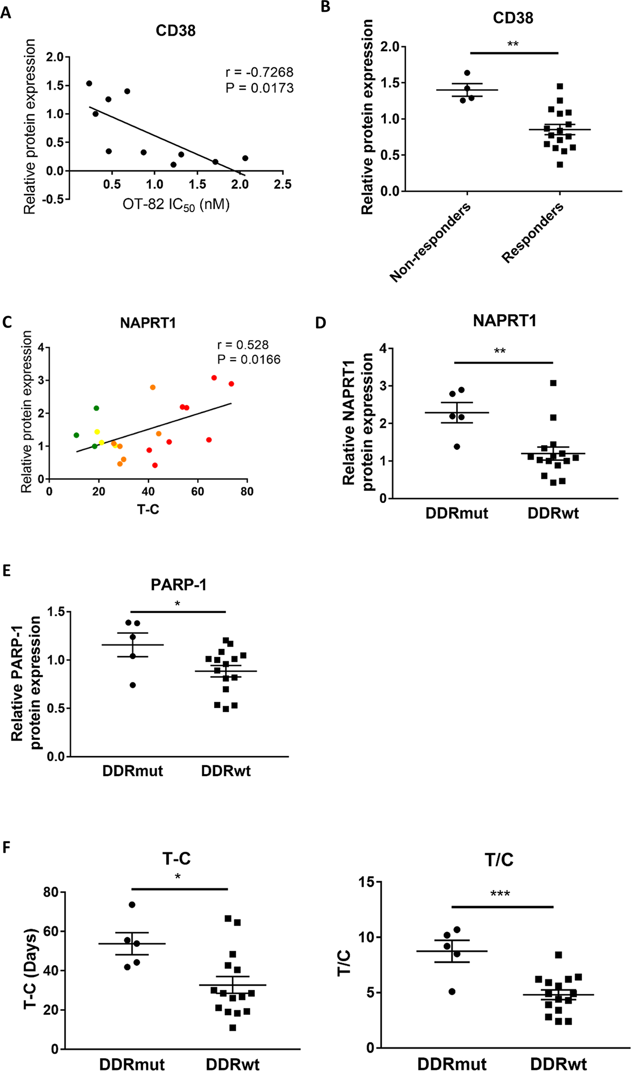 Figure 6: