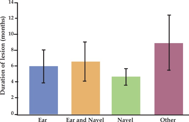 GRAPH 2