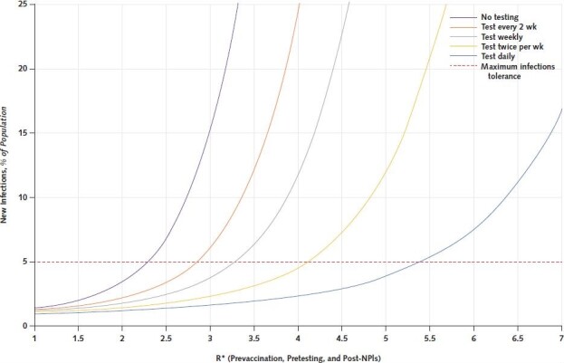 Figure 2. Cumulative infections with 70% vaccination coverage and testing targeted to the unvaccinated population alone. The figure illustrates the findings of the model under baseline input data assumptions, assuming 70% vaccination coverage. The curves report the expected cumulative infections in the population over a 120-day semester (y-axis) under alternative frequencies of routine, asymptomatic testing of unvaccinated persons (ranging from no testing to testing every day). The R* is inversely related to the implementation of NPI measures, such as masking and distancing. In the absence of any testing (purple curve), cumulative infections may be held below 5% of the campus population (horizontal red dashed line) if R* is <2.25 (that is, implementation of aggressive NPIs). With testing twice a week (yellow curve), that level of cumulative infections could be achieved at R* values of <4.2; with daily testing (blue curve), it could be achieved at R* values of <5.4. NPI = nonpharmaceutical intervention; R* = on-campus, effective reproduction number.