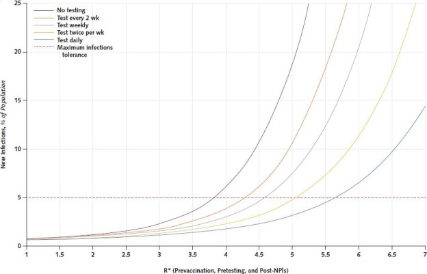 Figure 3. Cumulative infections with 90% vaccine coverage and testing targeted to the unvaccinated population alone. The figure reports the findings of the model under baseline input data assumptions, assuming 90% vaccination coverage. The curves denote the expected cumulative infections in the population over a 120-day semester (y-axis) under alternative frequencies of routine, asymptomatic testing of unvaccinated persons (ranging from daily testing to no asymptomatic testing). The R* is inversely related to the aggressiveness of NPI measures, such as masking and distancing. In the absence of any testing (purple curve), cumulative infections may be held below 5% of the campus population (horizontal red dashed line) if R* is kept <3.75. With testing twice a week (yellow curve), that level of cumulative infections could be achieved at R* values of <5.0; with daily testing (blue curve), it could be achieved at R* values of <5.6. NPI = nonpharmaceutical intervention; R* = on-campus, effective reproduction number.