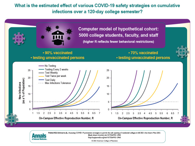 Visual Abstract. Assessing COVID-19 Prevention Strategies to Allow Colleges to Open in Fall. This article presents a decision framework and companion tool linked to a standard, dynamic state-transition model of SARS-CoV-2 transmission on campus to help residential college administrators make decisions about vaccination programs and policies, infection surveillance with varying frequencies of testing and target populations, and use of nonpharmaceutical interventions (for example, distancing and masking), all considered with the goal of returning to pre–COVID-19 operations for the fall 2021 semester.