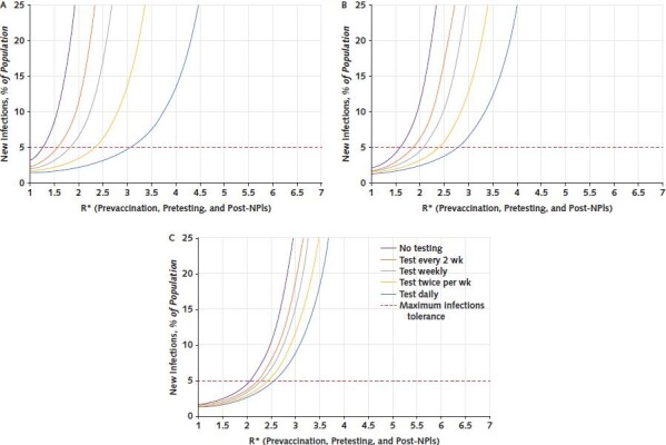 Appendix Figure. Sensitivity to vaccine effectiveness. The figure reports cumulative infections under baseline input data assumptions but with vaccine preventive effectiveness lowered to 75% (decreasing to 50% at 6 months) and transmission effectiveness set to 0%. Asymptomatic testing is targeted to the unvaccinated population at frequencies ranging from no testing to daily testing. NPI = nonpharmaceutical intervention; R* = on-campus, effective reproduction number. A. With 50% vaccination coverage and in the absence of any testing (purple curve), the R* to hold cumulative infections below 5% (horizontal red dashed line) must now be <1.25 (from 1.5 under baseline conditions); with testing twice a week (yellow curve), the R* must remain below 2.4 (previously 3.5). The effects of lower vaccination effectiveness are more pronounced at higher vaccination coverage rates. B. At 70% coverage, in the absence of any testing (purple curve), the R* to hold cumulative infections below 5% (horizontal red dashed line) must now be <1.6 (from 2.25 under baseline conditions); with testing twice a week (yellow curve), the R* must remain below 2.3 (previously 4.5). C. At 90% coverage, in the absence of any testing (purple curve), the R* to hold cumulative infections below 5% (horizontal red dashed line) must now be <2.1 (from 3.75 under baseline conditions); with testing twice a week (yellow curve), the R* must remain below 2.4 (previously 5.0).