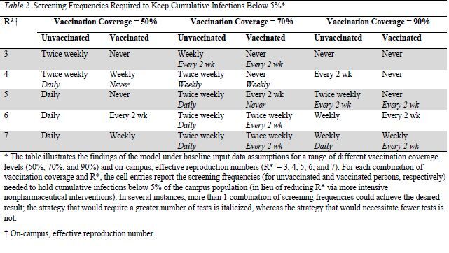 Table 2. Screening Frequencies Required to Keep Cumulative Infections Below 5%*