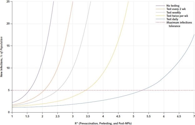 Figure 1. Cumulative infections with 50% vaccination coverage and testing targeted to the unvaccinated population alone. The figure illustrates the findings of the model under baseline input data assumptions, assuming 50% vaccination coverage. The curves report the expected cumulative infections in the population over a 120-day semester (y-axis) under alternative frequencies of routine, asymptomatic testing of unvaccinated persons (ranging from no testing to testing every day). The R* is inversely related to the aggressiveness of NPI measures, such as masking and distancing. In the absence of any testing (purple curve), cumulative infections may be held below 5% of the campus population (horizontal red dashed line) if R* is < 1.5 (that is, implementation of aggressive NPIs). With testing twice a week (yellow curve), that level of cumulative infections could be achieved at R* values of < 3.5; with daily testing (blue curve), it could be achieved at R* values of < 5.25. NPI = nonpharmaceutical intervention; R* = on-campus, effective reproduction number.