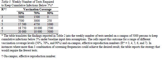 Table 3. Weekly Number of Tests Required to Keep Cumulative Infections Below 5%*