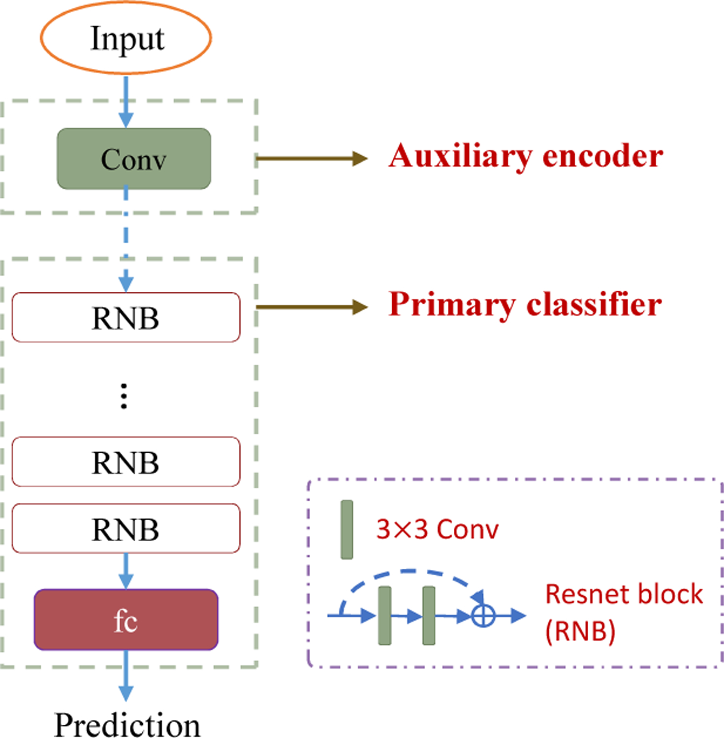 Figure 4: