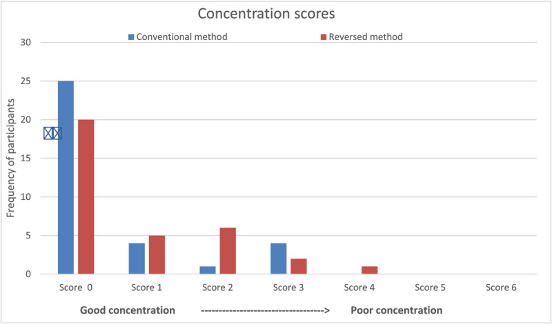 Concentration scores for each test method