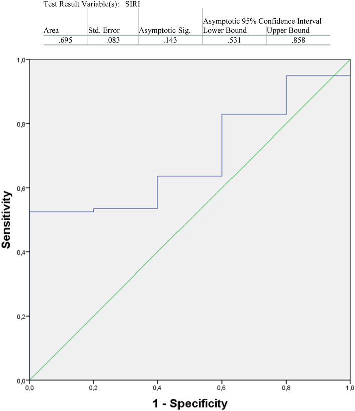 Should we consider systemic inflammatory response index siri as a new