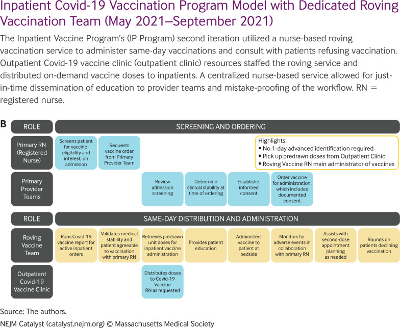 The Inpatient Vaccine Program’s (IP Program) second iteration utilized a nurse-based roving vaccination service to administer same-day vaccinations and consult with patients refusing vaccination. Outpatient Covid-19 vaccine clinic (outpatient clinic) resources staffed the roving service and distributed on-demand vaccine doses to inpatients. A centralized nurse-based service allowed for just-in-time dissemination of education to provider teams and mistake-proofing of the workflow. RN = registered nurse.