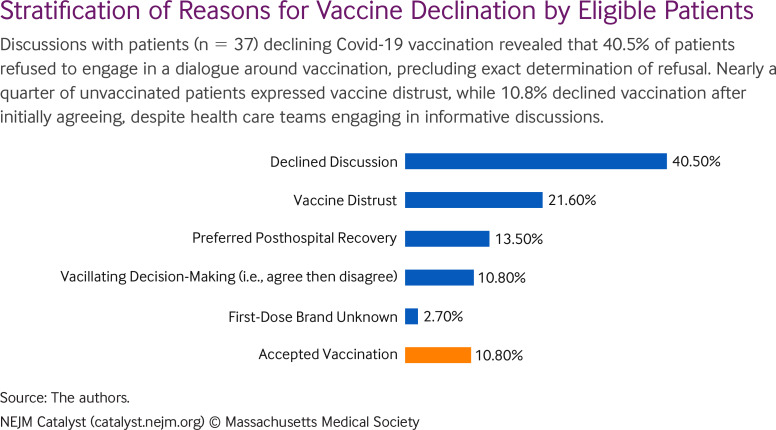 Discussions with patients (n = 37) declining Covid-19 vaccination revealed that 40.5% of patients refused to engage in a dialogue around vaccination, precluding exact determination of refusal. Nearly a quarter of unvaccinated patients expressed vaccine distrust, while 10.8% declined vaccination after initially agreeing, despite health care teams engaging in informative discussions.