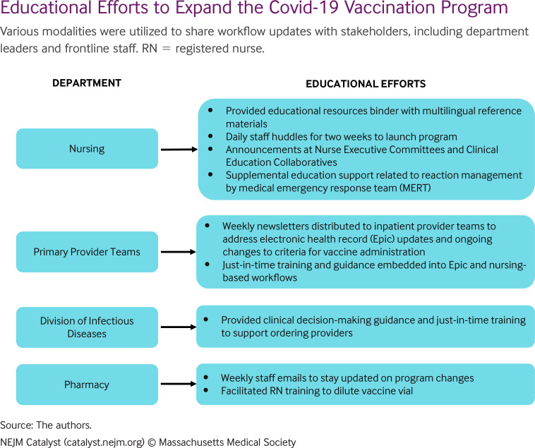 Various modalities were utilized to share workflow updates with stakeholders, including department leaders and frontline staff. RN = registered nurse.
