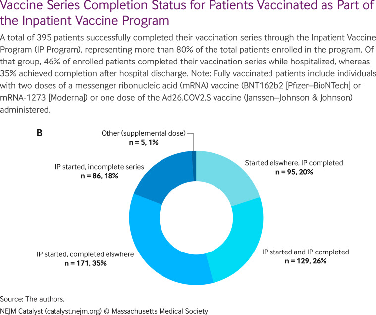 A total of 395 patients successfully completed their vaccination series through the Inpatient Vaccine Program (IP Program), representing more than 80% of the total patients enrolled in the program. Of that group, 46% of enrolled patients completed their vaccination series while hospitalized, whereas 35% achieved completion after hospital discharge. Note: Fully vaccinated patients include individuals with two doses of a messenger ribonucleic acid (mRNA) vaccine (BNT162b2 [Pfizer–BioNTech] or mRNA-1273 [Moderna]) or one dose of the Ad26.COV2.S vaccine (Janssen–Johnson & Johnson) administered.