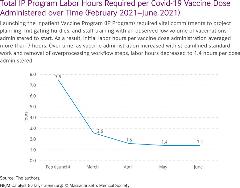 Launching the Inpatient Vaccine Program (IP Program) required vital commitments to project planning, mitigating hurdles, and staff training with an observed low volume of vaccinations administered to start. As a result, initial labor hours per vaccine dose administration averaged more than 7 hours. Over time, as vaccine administration increased with streamlined standard work and removal of overprocessing workflow steps, labor hours decreased to 1.4 hours per dose administered.