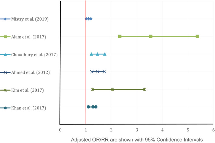 FIGURE 3