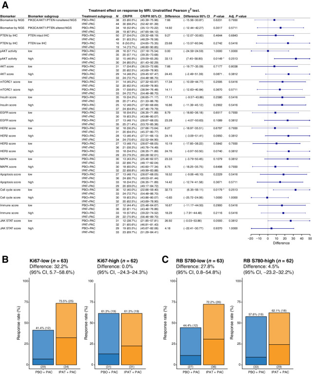 Figure 4. Ipatasertib increases the response rate of slow-dividing tumors. A, Forest plot showing the improvement in ORR with ipatasertib treatment among different biomarker subgroup(s). Signaling scores calculated from RPPA was dichotomized into the low and high subgroups using a median cut point. Pearson χ2 test was used to assess the difference in ORR with 95% confidence intervals (CI), comparing IPAT+PAC with PBO+PAC. (*) P value < 0.05, (.) 0.05 < P value <0.1. Bar plot showing the ORR (MRI) in the IPAT+PAC versus PBO+PAC arms, among Ki67-low and Ki-67 subgroups (B) or RB S780-low and RB S780-high subgroups (C). Darker color indicates CR and lighter color indicates PR. Adj., adjusted.