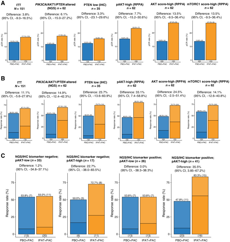 Figure 3. High pAKT levels are associated with enriched benefit of ipatasertib treatment. A, Bar plot showing the pCR in the IPAT+PAC versus PBO+PAC arms, among different biomarker-selected patient subpopulations. B, Bar plot showing the ORR (MRI) in the IPAT+PAC versus PBO+PAC arms, among different biomarker-selected patient subpopulations. Darker color indicates CR and lighter color indicates PR. C, Analysis showing the ORR (MRI) in the pAKT-low and pAKT-high, among the NGS/IHC biomarker subgroups. NGS/IHC biomarker negative: PIK3CA/AKT1/PTEN nonaltered and PTEN intact; NGS/IHC biomarker positive: PIK3CA/AKT1/PTEN altered and/or PTEN low. 95% CI, 95% confidence interval; ITT, intention-to-treat.