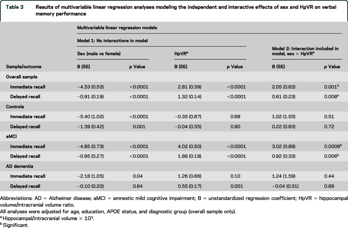 graphic file with name NEUROLOGY2015684456TT3.jpg