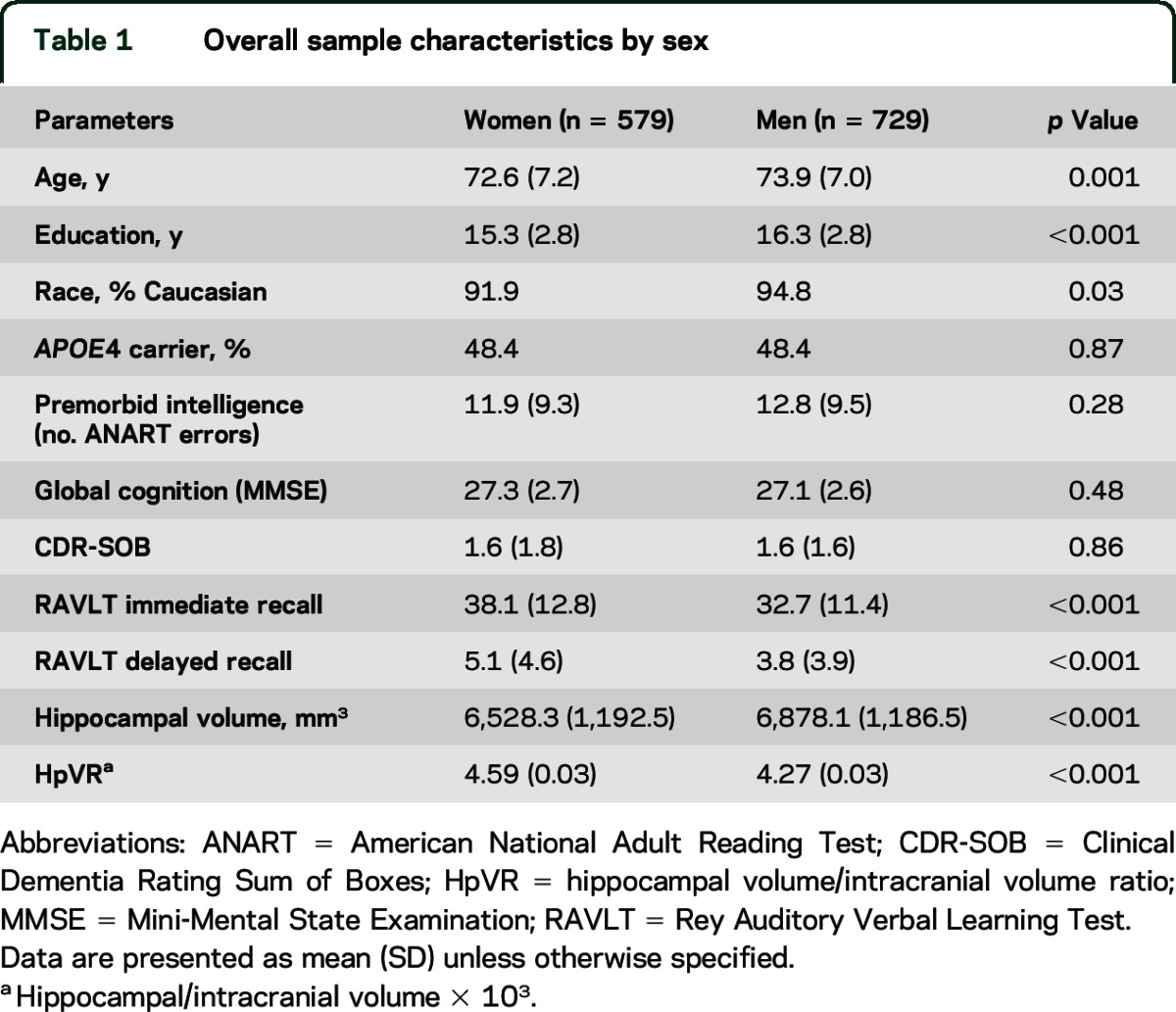 graphic file with name NEUROLOGY2015684456TT1.jpg