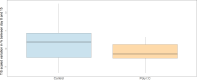 Boxplots of scaled telomere length variations in % between day 8 and 15. Values greater than 0 correspond to telomere lengthening, negative values to shortening.