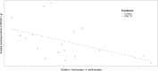 Overall regression between brain lipoperoxidation at day 15 and immune response estimated as number of leucocytes compare to erythrocytes in blood smears at day 15.