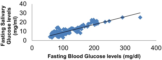 Graph 3