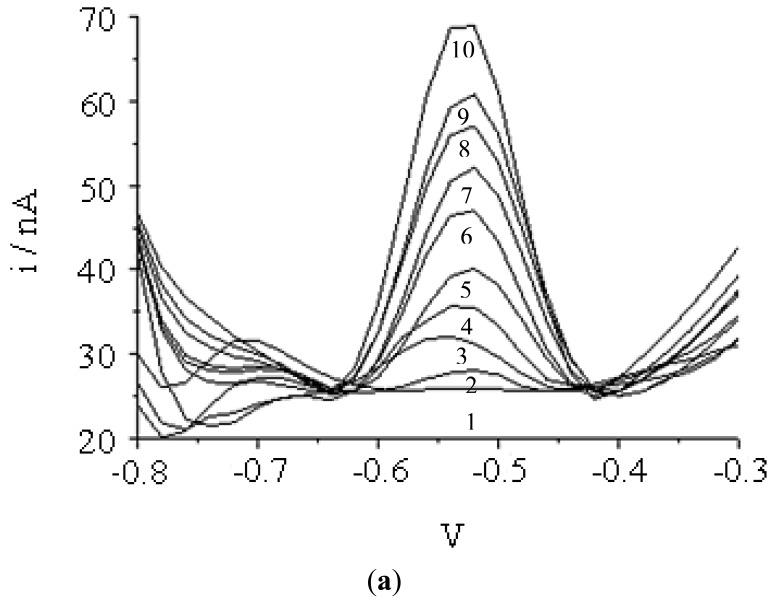 Figure 10.