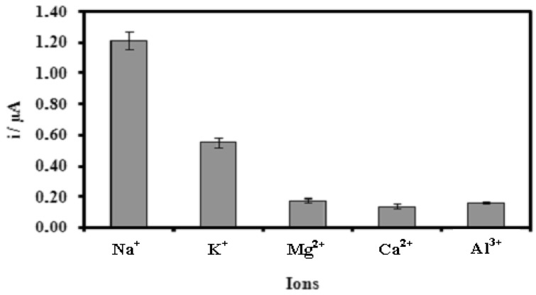 Figure 6.