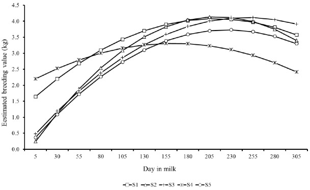 Figure 7