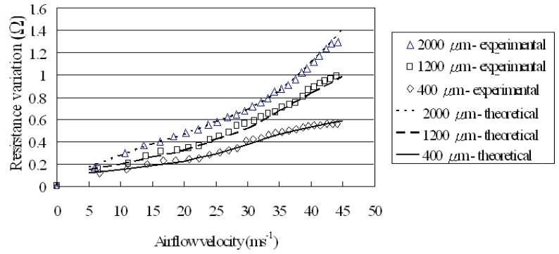 Figure 9.