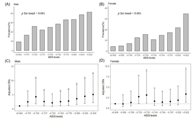 Fig.4. Prevalence and adjusted odds ratios for the association of CAA with ABSI decile levels for both men and women in low-risk subgroup