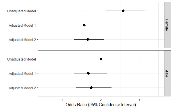 Fig.3. Correlations between ABSI and CAA in low-risk subgroup