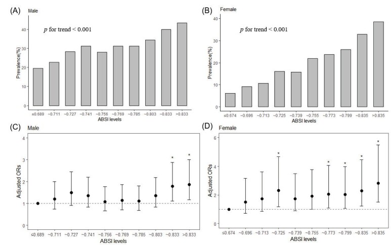 Fig.2. Prevalence and adjusted odds ratios for the association of CAA with ABSI decile levels for both men and women in CCVd-free population