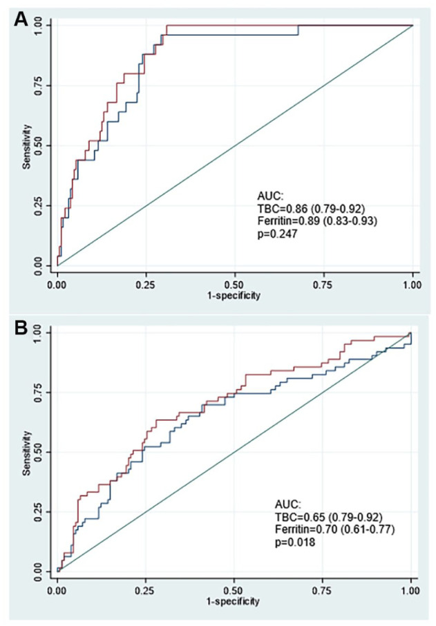 Two ROC curves comparing TBC and Ferritin as diagnostic criteria for IDA, adjusted vs. unadjusted.