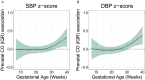 Figures 2A and 2B are ribbon plus line graphs titled Systolic blood pressure lowercase z score and Diastolic blood pressure lowercase z score, plotting Prenatal carbon monoxide (interquartile range) association with blood pressure, ranging from negative 0.5 to 1.0 in increments of 0.5 (y-axis) across Gestational age (weeks), ranging from 10 to 40 in increments of 10 (x-axis), respectively.
