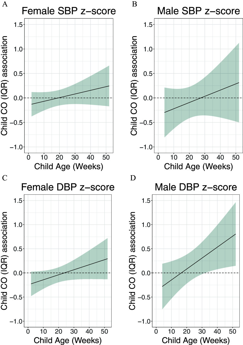 Figures 5A to 5D are ribbon plus line graphs titled Female systolic blood pressure lowercase z score, Male systolic blood pressure lowercase z score, Female diastolic blood pressure lowercase z score, and Male diastolic blood pressure lowercase z score, plotting Child carbon monoxide (interquartile range) association with blood pressure, ranging from negative 1.0 to 1.5 in increments of 0.5 (y-axis) across Child age (weeks), ranging from 0 to 50 in increments of 10 (x-axis), respectively.