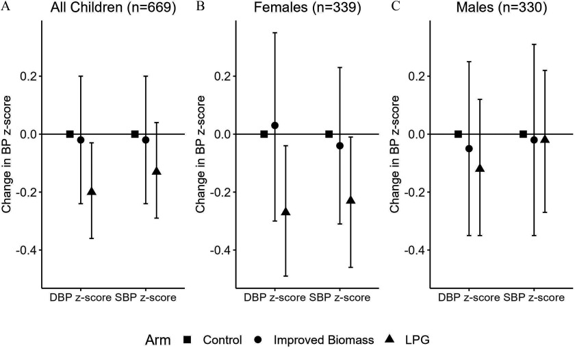 Figures 1A to 1C are point estimates and error bar graphs titled All children, Females, and Males, plotting Change in blood pressure lowercase z score, ranging from negative 0.4 to 0.2 in increments of 0.2 (y-axis) across Diastolic blood pressure lowercase z scores and Systolic blood pressure lowercase z score (x-axis) for Arm, Control, Improved biomass, and Liquefied petroleum gas, respectively.