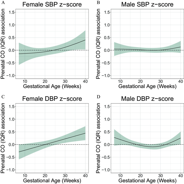 Figures 3A to 3D are ribbon plus line graphs titled Female systolic blood pressure lowercase z score, Male systolic blood pressure lowercase z score, Female diastolic blood pressure lowercase z score, and Male diastolic blood pressure lowercase z score, plotting Prenatal carbon monoxide (interquartile range) association, ranging from negative 1.0 to 1.5 in increments of 0.5 (y-axis) across Gestational age (weeks), ranging from 10 to 40 in increments of 10 (x-axis), respectively.