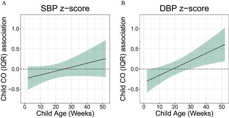 Figures 4A and 4B are ribbon plus line graphs titled Systolic blood pressure lowercase z score and Diastolic blood pressure lowercase z score, plotting Child carbon monoxide (interquartile range) association with blood pressure, ranging from negative 0.5 to 1.0 in increments of 0.5 (y-axis) across Child age (weeks), ranging from 0 to 50 in increments of 10 (x-axis), respectively.